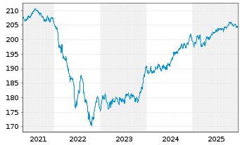 Chart Pictet Funds(LUX)-EUR Corp.Bds Nam.-Ant P Cap - 5 Jahre