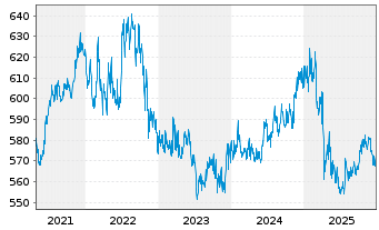 Chart Pictet Funds(LUX)-USD Gove.Bds N.-Ant. P Cap - 5 Jahre