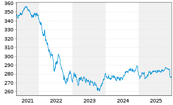 Chart Pictet Funds (LUX)-EUR Bds Namens-Ant. P Distr  - 5 Jahre