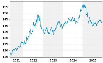 Chart Pictet Fds (LUX)-USD Liquidity Nam.-Ant. P Cap - 5 Jahre