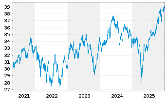 Chart F.Tem.Inv.Fds-T.Gbl Cl.Change Nam.-Ant. A acc o.N. - 5 Years