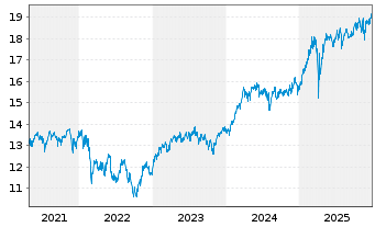 Chart F.Tem.Inv.Fds-Templ.Euroland Namens-Ant. N acc. - 5 Jahre