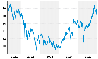 Chart Fr.Temp.Inv.Fds-T.As.Growth Fd Nam.-Ant. A acc. - 5 Years