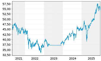 Chart Fr.Temp.Inv.Fds-T.Em.Mkt.Fd Nam.-Ant. A acc. - 5 Jahre
