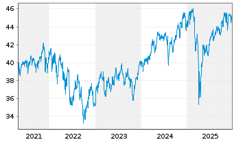 Chart F.Tem.Inv.Fds-Templ.Global Fd. Nam.-A. A(acc.)o.N. - 5 Jahre