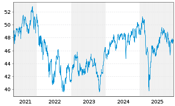 Chart Fr.Temp.Inv.Fds-T.Glob.Sm.Cos Nam.-Ant. A acc. - 5 Jahre