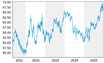 Chart Fr.Temp.Inv.Fds-T.Lat.Am.Fd Nam.-Ant. A acc. - 5 Jahre
