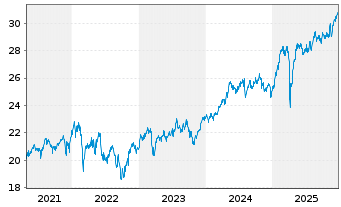 Chart Fr.Temp.Inv.Fds-Fr.Mut.Europ. Nam.-Ant. N acc. DL - 5 Jahre