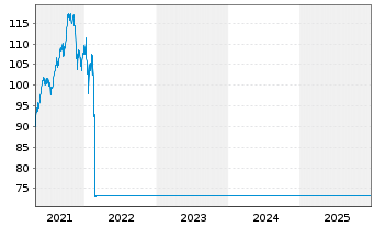 Chart DKB Osteuropa Fonds Inhaber-Anteile TNL o.N. - 5 Jahre