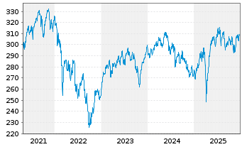 Chart Lupus alpha-Sus.Smal.Eu.Champ. Inh.-Anteile A o.N. - 5 Jahre