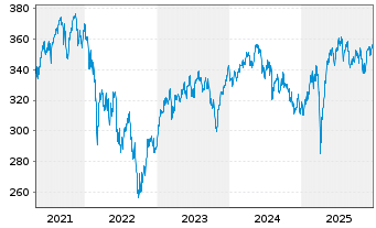 Chart Lupus alpha-Sus.Smal.Eu.Champ. Inh.-Anteile C o.N. - 5 Jahre