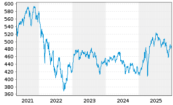 Chart Lupus alpha Fds-Sma.German Ch. Inh.-Anteile A o.N. - 5 Jahre