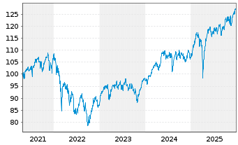 Chart DWS ESG European Equities - 5 Jahre