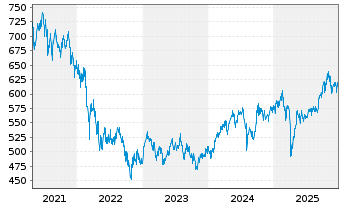 Chart Pictet Fds(LUX)-Em. Mkts Namens-Anteile P - 5 Jahre