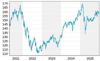 Chart Pictet-Family Namens-Anteile P EUR o.N. - 5 Jahre