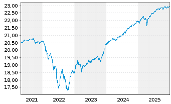 Chart Fr.Temp.Inv.Fds-F.Hig.Yiel.EO Nam.-Ant. A acc. - 5 Jahre