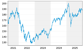 Chart Pictet-Family Namens-Anteile I EUR o.N. - 5 Jahre