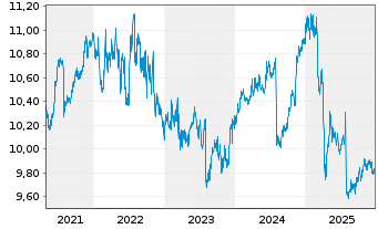 Chart Fidelity Fds-US High Yield Fd. - 5 Jahre