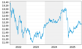 Chart abrdn SICAV I-Select EM Bond Actions A MInc USD - 5 Jahre