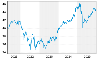 Chart abrdn SICAV I-Select EM Bond Actions A Acc USD - 5 Jahre