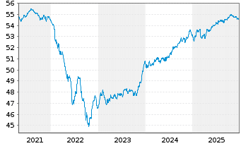Chart Mor.St.Inv.-Euro Corp.Bd (EUR) Actions Nom. A - 5 Years