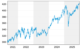 Chart DWS Global Value Inhaber-Anteile o.N. - 5 Jahre