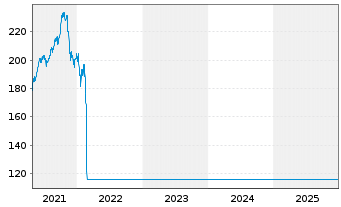 Chart Deka-ConvergenceAktien Inhaber-Anteile CF o.N. - 5 Jahre