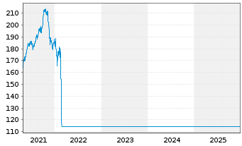 Chart Deka-ConvergenceAktien Inhaber-Anteile TF o.N. - 5 Years