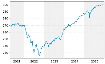 Chart Pictet Fds(LUX)-EUR High Yield N.-Ant. P. Cap - 5 Jahre