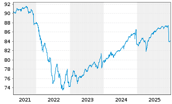 Chart Pictet Fds(LUX)-EUR High Yield Nam.-Ant. P Distr - 5 Jahre