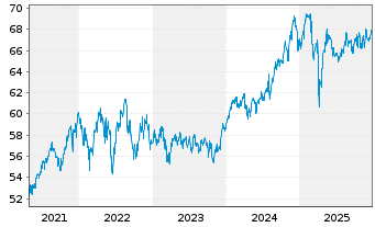 Chart Deka Portf. Nachhalt. Glo.Akt. Inh.Anteile o.N. - 5 Jahre