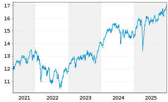 Chart Jan.Hend.-J.H.Continent.Europ.Actions Nom. B o.N. - 5 Jahre