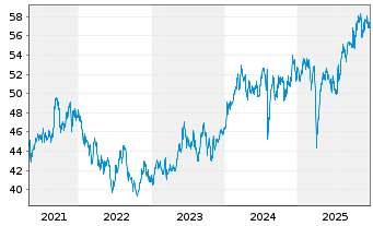Chart UBS-ETF - UBS-ETF MSCI Japan - 5 Jahre