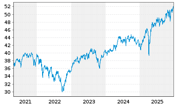 Chart FTIF-Templ.Europ.Sm.-Mid.Cap N-Anteile A(acc.)o.N. - 5 Jahre