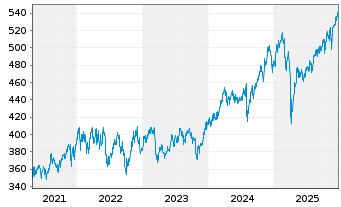 Chart Sparinvest-Global Value Inhaber-Anteile EUR R o.N. - 5 Jahre