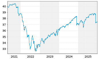 Chart Deka-CorporateBd High Y. Euro - 5 Jahre