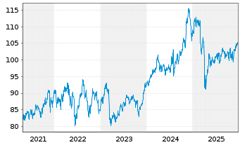 Chart Fr.Temp.Inv.Fds-F.Mut.US.ValueN.-A. A(acc.)(EO)o.N - 5 Jahre