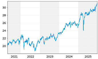Chart Fr.Temp.Inv.Fds-Fr.Mut.Europ. Namens-Anteile N - 5 Jahre