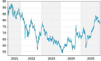 Chart Schroder ISF Greater China Namensanteile A  - 5 Years