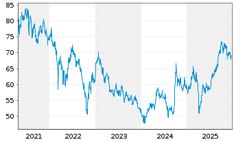 Chart Schroder ISF Greater China Namensanteile B - 5 Jahre