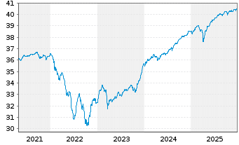 Chart Nordea 1-Europ.High Yld Bd Fd AcNClass BP-EUR o.N. - 5 Jahre