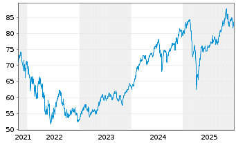 Chart T. Rowe Price-Gl.Foc.Gr.Equ.Fd Namens-Ant. A o.N. - 5 Jahre