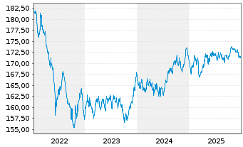 Chart Gen.Inv.- Euro Bond Namens-Anteile DX EUR o.N. - 5 Jahre
