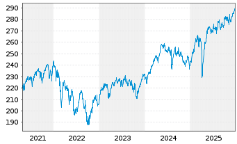 Chart DWS Inv.-European Eq.High Con. Inhaber-A. LC o.N. - 5 Years