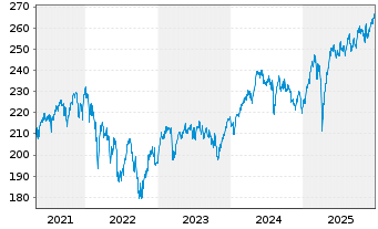 Chart DWS Inv.-European Eq.High Con. Inhaber-A. LD o.N. - 5 Jahre