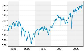 Chart DWS Inv.-European Eq.High Con. Inhaber-A. NC o.N. - 5 Jahre