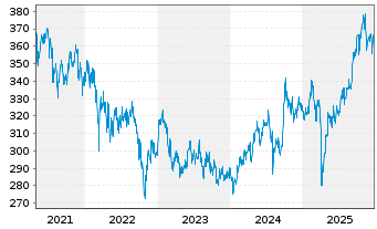 Chart DWS Invest-Top Asia Inhaber-Anteile LC o.N. - 5 Years