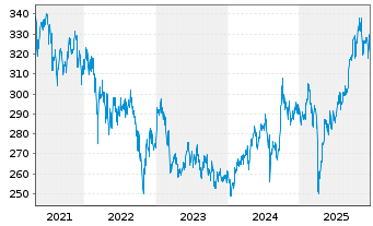 Chart DWS Invest-Top Asia Inhaber-Anteile LD o.N. - 5 Jahre