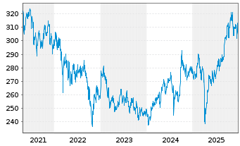 Chart DWS Invest-Top Asia Inhaber-Anteile NC o.N. - 5 Jahre