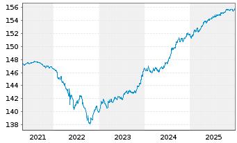 Chart DWS Inv.- ESG Euro Bds (Short) Inhaber-Ant. LC o.N - 5 Jahre